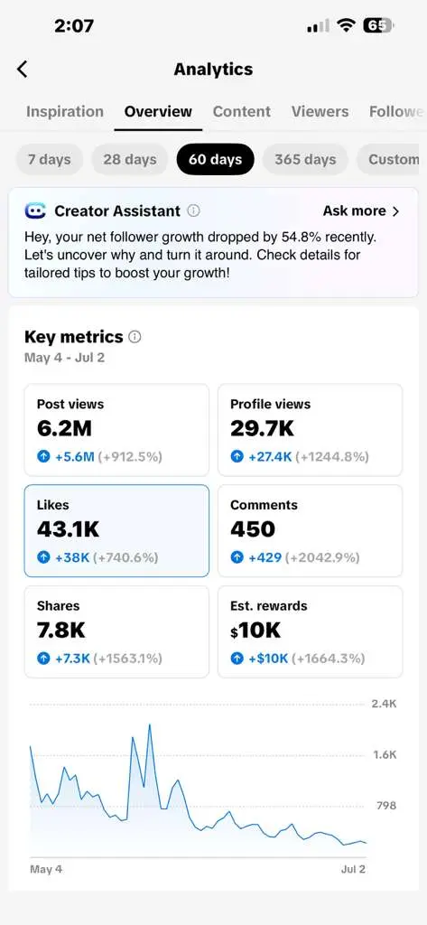 TikTok analytics: 6.2M post views and $10K estimated rewards in 60 days
